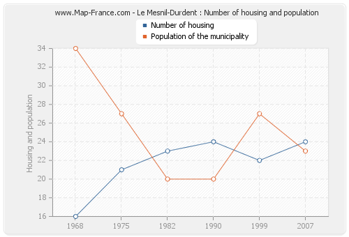 Le Mesnil-Durdent : Number of housing and population